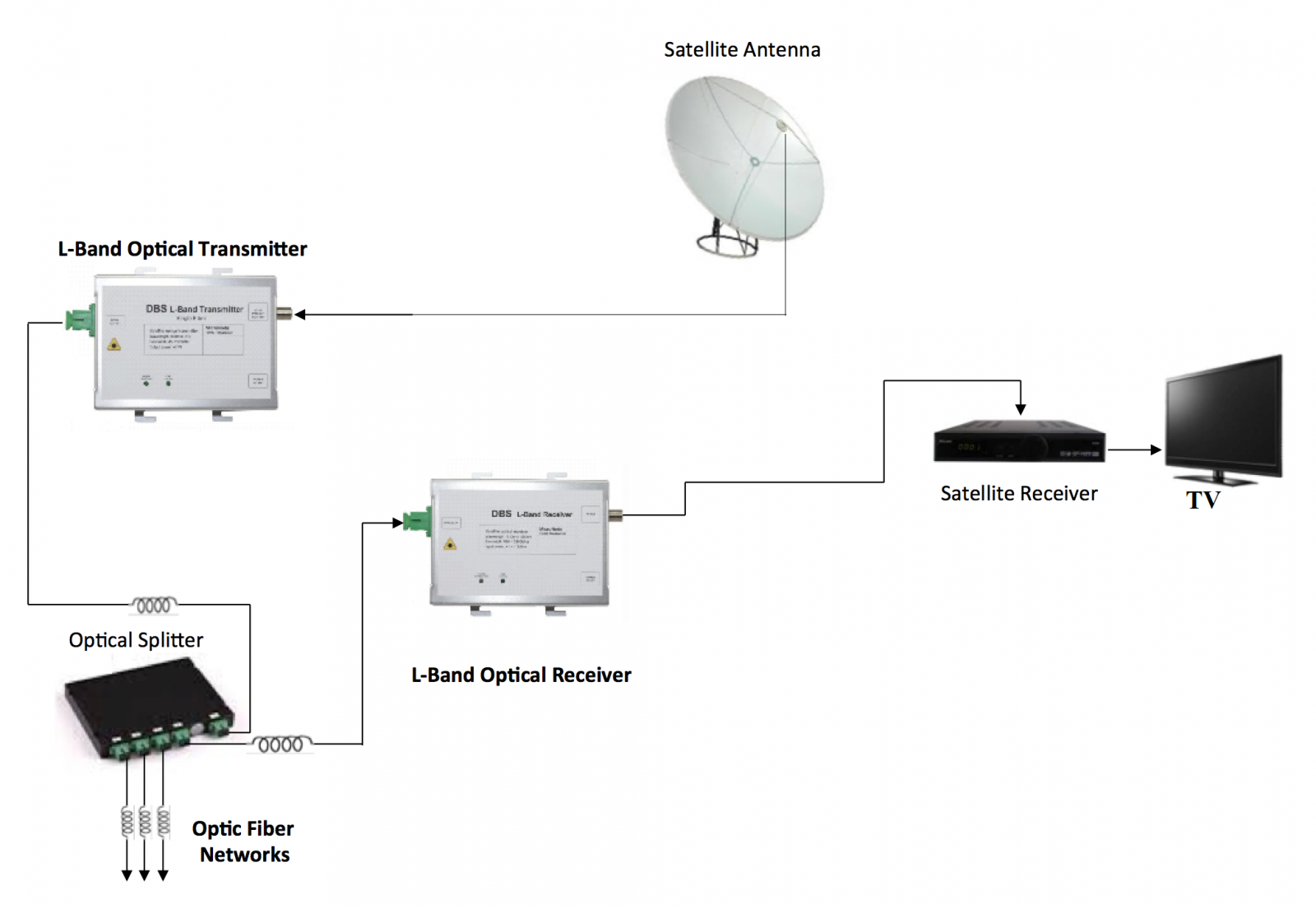 mô hình hệ thống thu phát quang tín hiệu vệ tinh