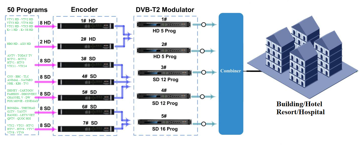 Mạng Truyền hình cáp số DVB T/T2